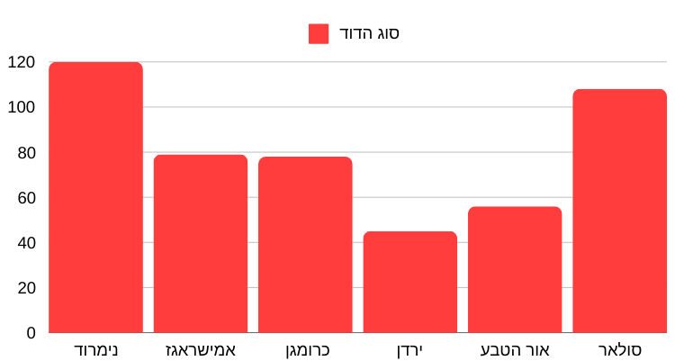 דודים שמכרנו